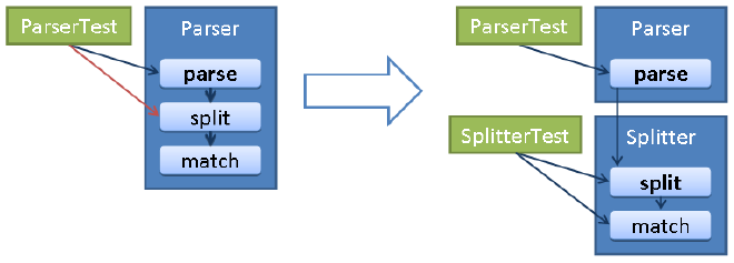 Extract a private method in need of testing into a separate class.