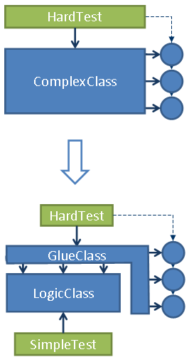 Separating logic from glue can make unit testing easier.