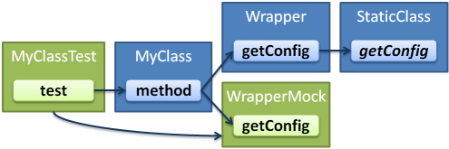 Using a wrapper class to separate the class under test from a static dependency.