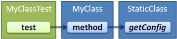 A test for a class which calls a static method.