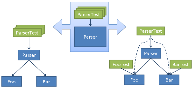 Two possible ways to structure tests.
