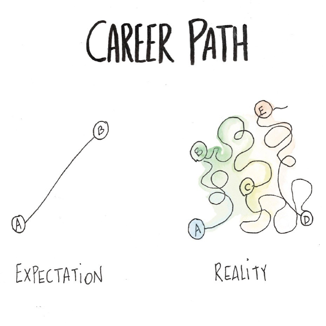 Career path - you expect a straight line, what you get is spaghetti. By Christine Homolko.