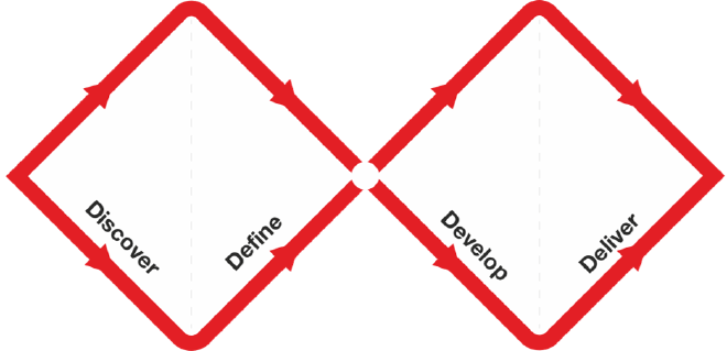 The Double Diamond is a visual representation of the design and innovation process. It’s a simple way to describe the steps taken in any design and innovation project, irrespective of methods and tools used.